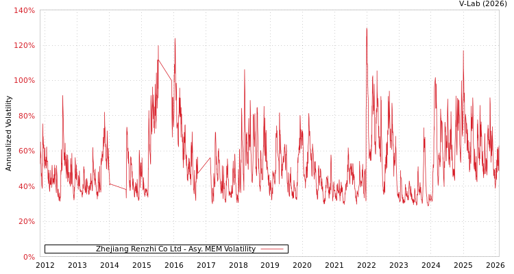 graph of Zhejiang Renzhi Co Ltd AMEM