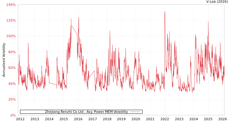 graph of Zhejiang Renzhi Co Ltd APMEM