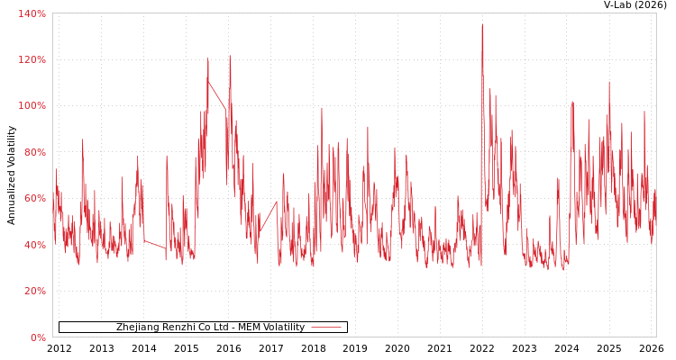 graph of Zhejiang Renzhi Co Ltd MEM