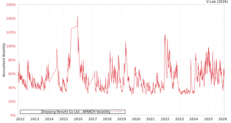 graph of Zhejiang Renzhi Co Ltd APARCH