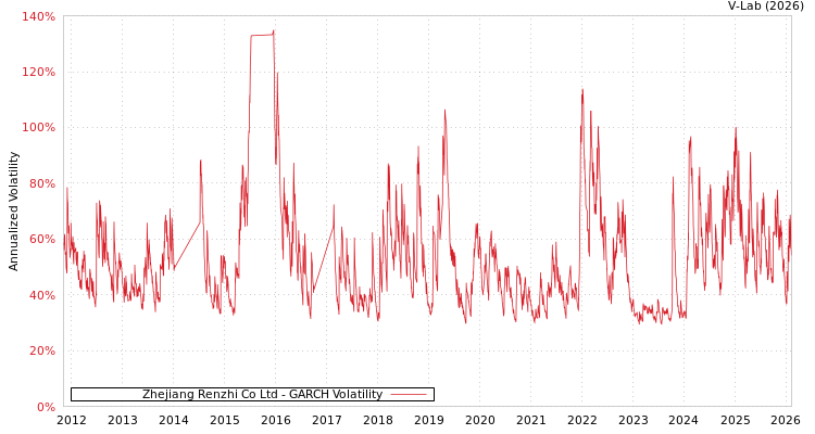 graph of Zhejiang Renzhi Co Ltd GARCH