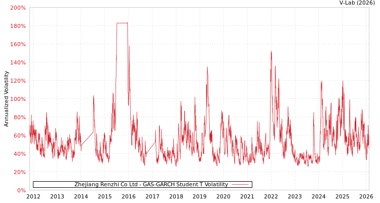 graph of Zhejiang Renzhi Co Ltd GAS-GARCH-T