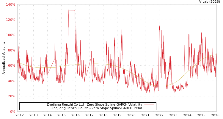 graph of Zhejiang Renzhi Co Ltd S0GARCH