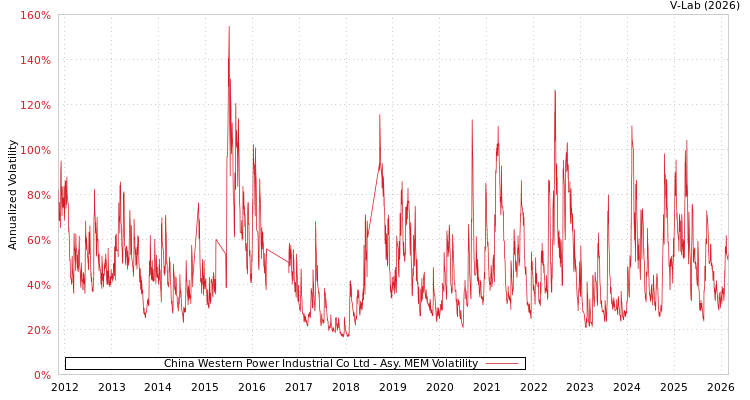 graph of China Western Power Industrial Co Ltd AMEM