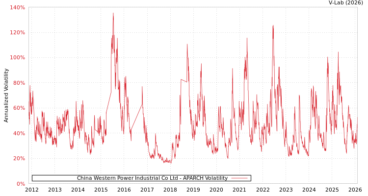 graph of China Western Power Industrial Co Ltd APARCH
