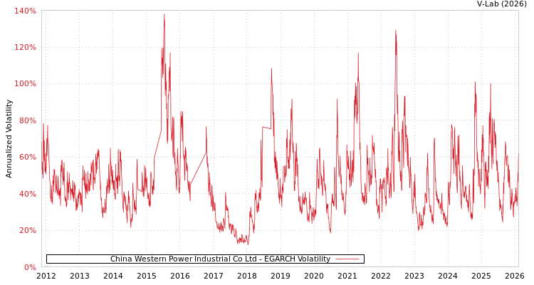 graph of China Western Power Industrial Co Ltd EGARCH