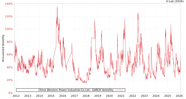 graph of China Western Power Industrial Co Ltd GARCH