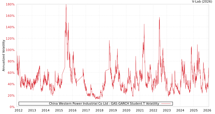graph of China Western Power Industrial Co Ltd GAS-GARCH-T