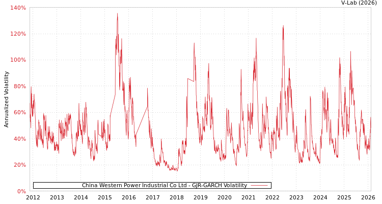 graph of China Western Power Industrial Co Ltd GJR-GARCH