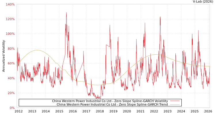 graph of China Western Power Industrial Co Ltd S0GARCH