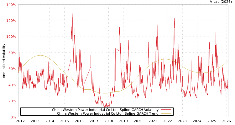 graph of China Western Power Industrial Co Ltd SGARCH