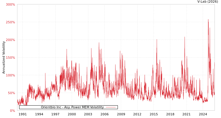 graph of Orientbio Inc APMEM