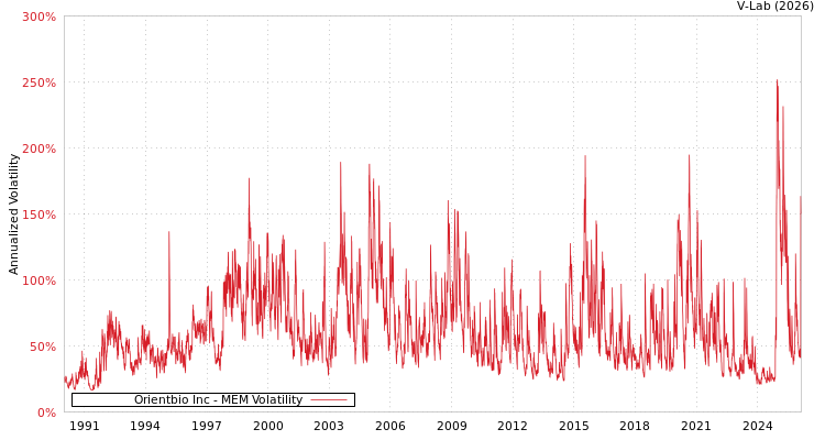graph of Orientbio Inc MEM