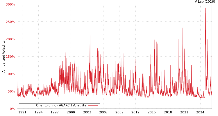 graph of Orientbio Inc AGARCH