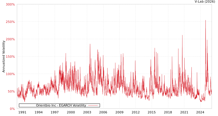 graph of Orientbio Inc EGARCH