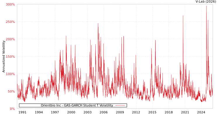 graph of Orientbio Inc GAS-GARCH-T