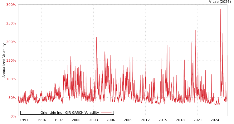 graph of Orientbio Inc GJR-GARCH