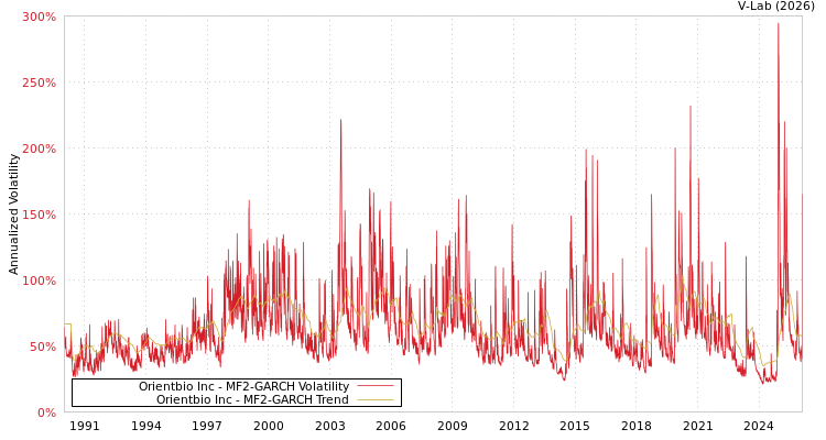graph of Orientbio Inc MF2-GARCH