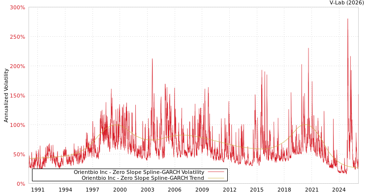 graph of Orientbio Inc S0GARCH