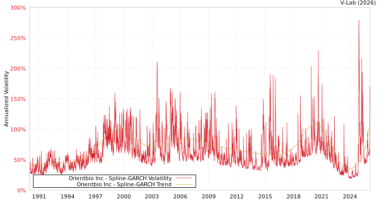 graph of Orientbio Inc SGARCH
