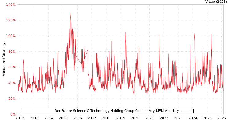 graph of Der Future Science & Technology Holding Group Co Ltd AMEM
