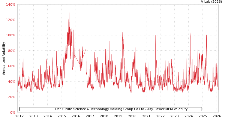 graph of Der Future Science & Technology Holding Group Co Ltd APMEM