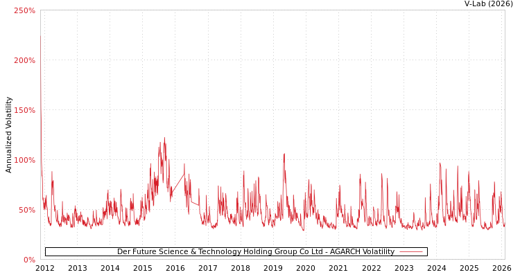 graph of Der Future Science & Technology Holding Group Co Ltd AGARCH