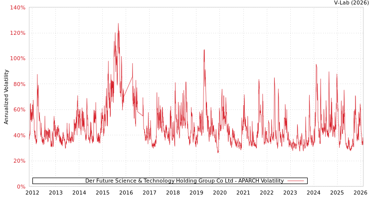 graph of Der Future Science & Technology Holding Group Co Ltd APARCH