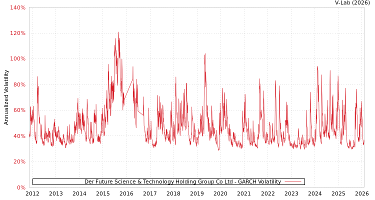 graph of Der Future Science & Technology Holding Group Co Ltd GARCH