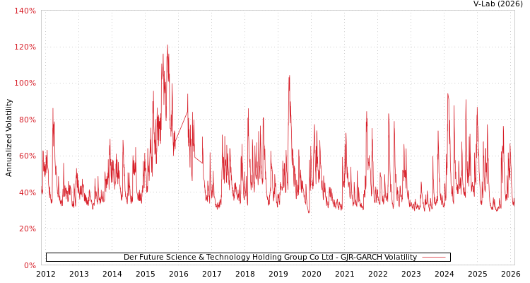 graph of Der Future Science & Technology Holding Group Co Ltd GJR-GARCH