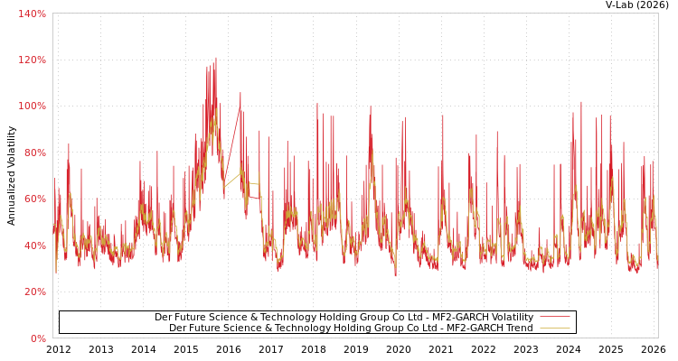 graph of Der Future Science & Technology Holding Group Co Ltd MF2-GARCH