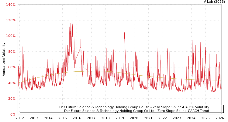 graph of Der Future Science & Technology Holding Group Co Ltd S0GARCH