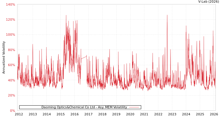 graph of Daoming Optics&Chemical Co Ltd AMEM