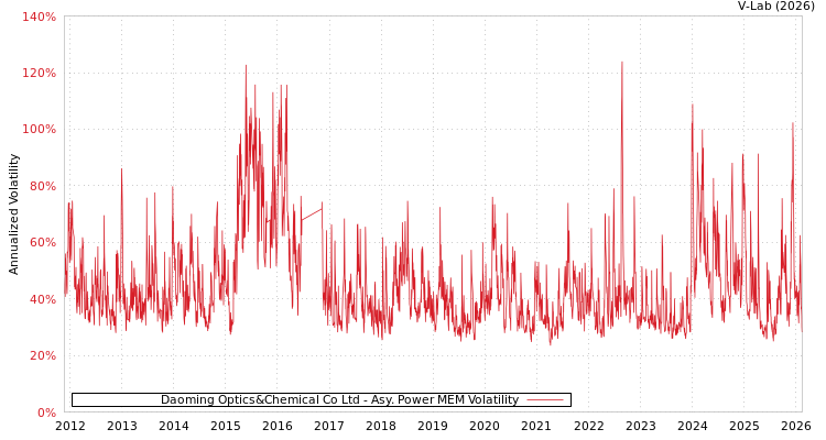 graph of Daoming Optics&Chemical Co Ltd APMEM