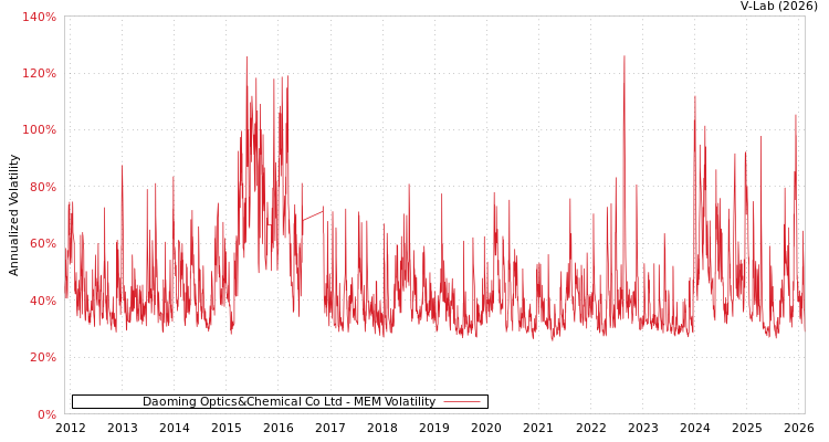 graph of Daoming Optics&Chemical Co Ltd MEM