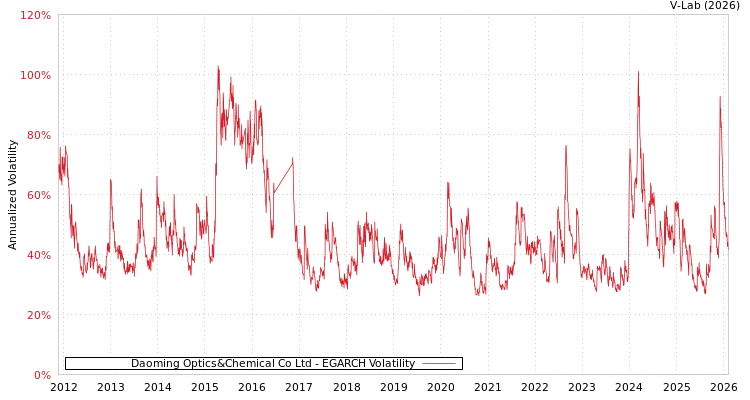 graph of Daoming Optics&Chemical Co Ltd EGARCH