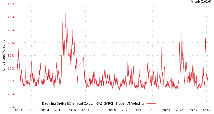 graph of Daoming Optics&Chemical Co Ltd GAS-GARCH-T