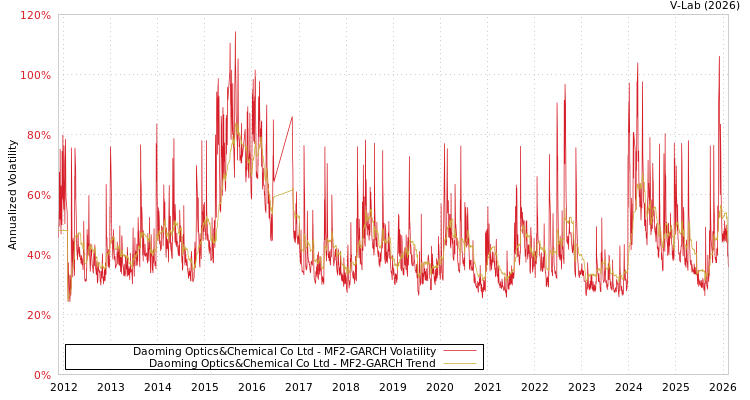 graph of Daoming Optics&Chemical Co Ltd MF2-GARCH