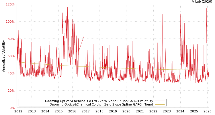 graph of Daoming Optics&Chemical Co Ltd S0GARCH