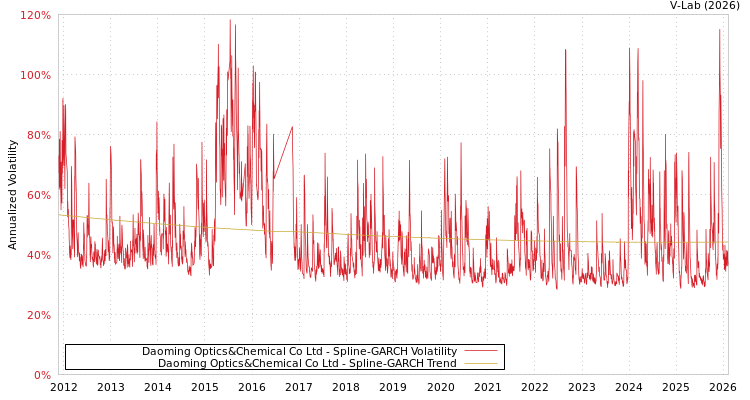 graph of Daoming Optics&Chemical Co Ltd SGARCH