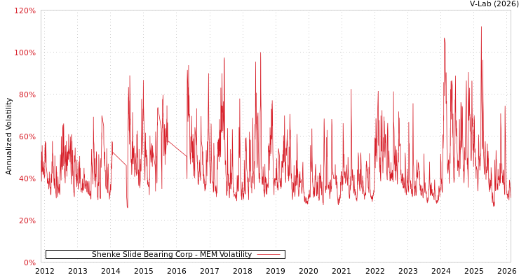 graph of Shenke Slide Bearing Corp MEM