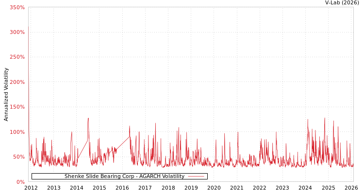 graph of Shenke Slide Bearing Corp AGARCH