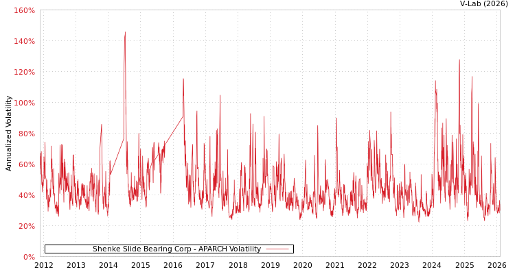 graph of Shenke Slide Bearing Corp APARCH