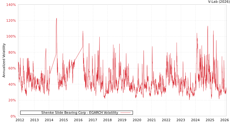 graph of Shenke Slide Bearing Corp EGARCH