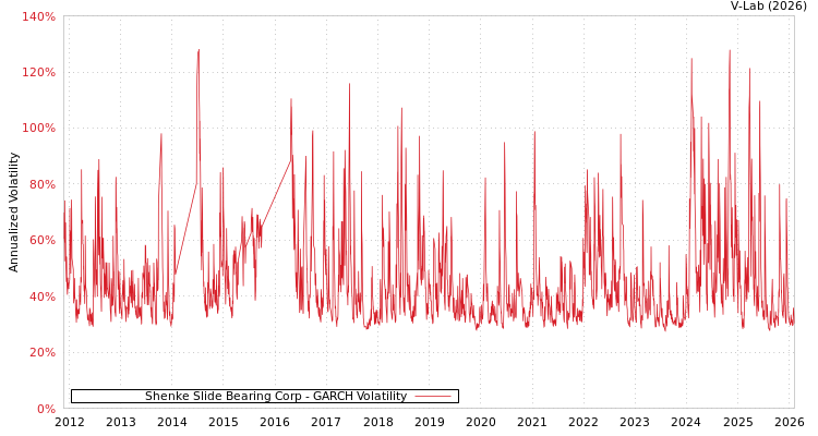 graph of Shenke Slide Bearing Corp GARCH