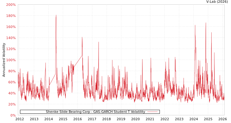 graph of Shenke Slide Bearing Corp GAS-GARCH-T