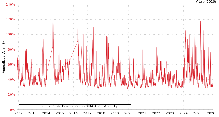 graph of Shenke Slide Bearing Corp GJR-GARCH