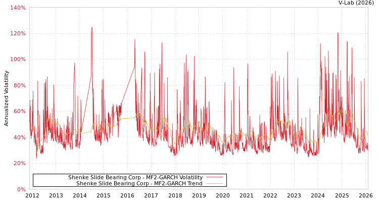 graph of Shenke Slide Bearing Corp MF2-GARCH