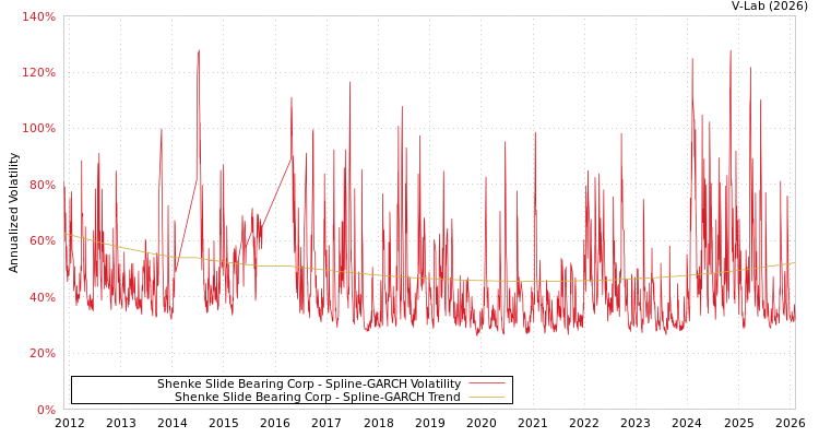 graph of Shenke Slide Bearing Corp SGARCH