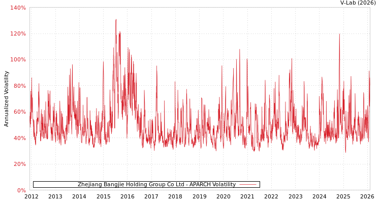 graph of Zhejiang Bangjie Holding Group Co Ltd APARCH